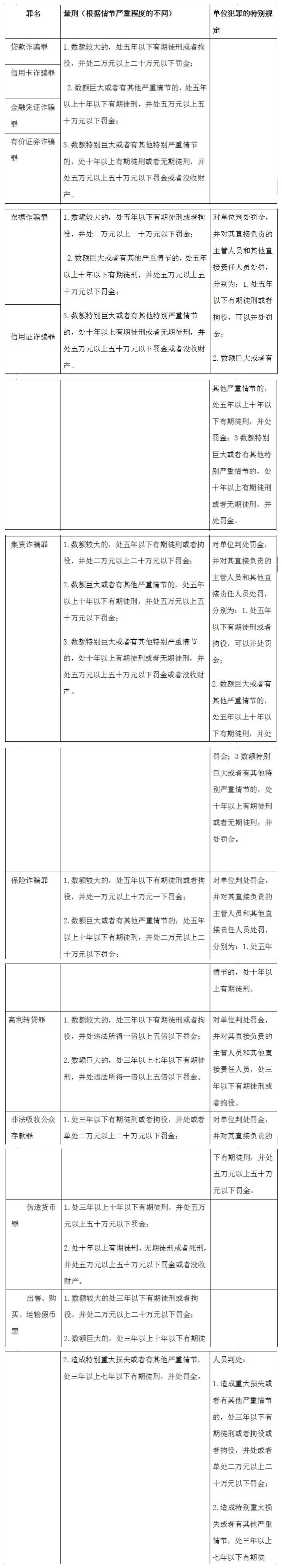 金融犯罪的量刑标准是哪些